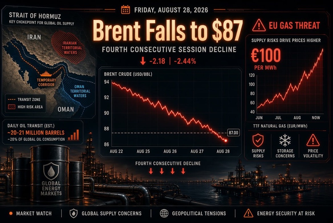 Mga Balita sa Langis at Gas at Enerhiya — Biyernes, Agosto 28, 2026: Ang Iran at Oman ay Nagbabahagi ng Hormuz Strait, Ang Brent ay Bumaba sa Ikaapat na Sesyon sa $87, Panganib sa Europa ng Gas sa €100