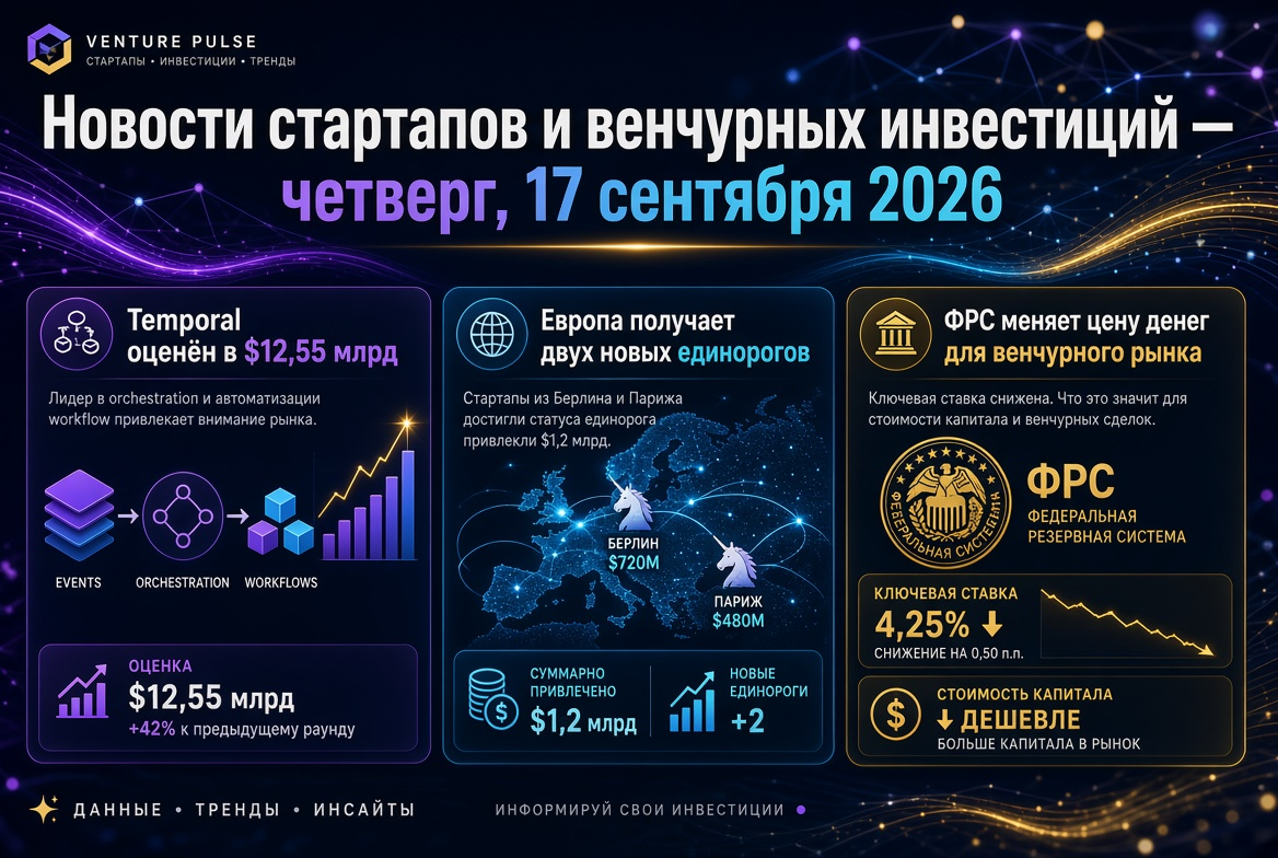 Mga Balita ng mga Startup at Venture Capital — Huwebes, Setyembre 17, 2026: Temporal na Tinatayang $12.55 Bilyon, Europa ay Nakakakuha ng Dalawang Bagong Unicorn, habang ang Fed ay Nagbabago ng Presyo ng Pera para sa Venture Market.