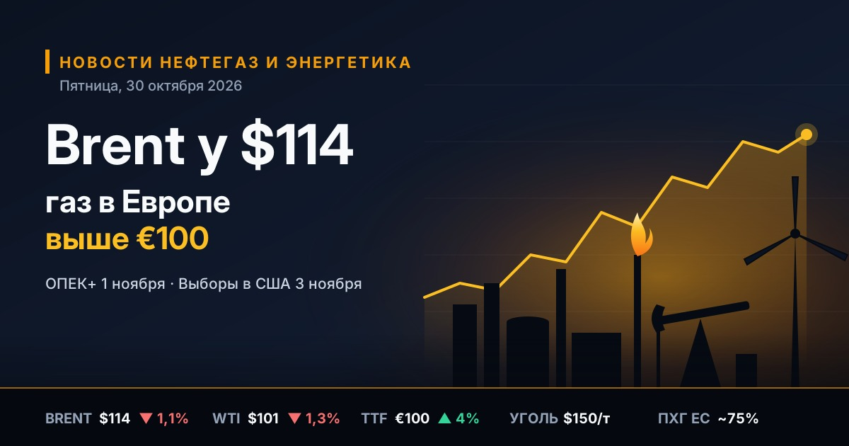 Balita sa langis at gas at enerhiya — Biyernes, 30 Oktubre 2026: Brent sa $114 bago ang pulong ng OPEC+ at ang halalan sa US, ang gas sa Europa ay lumampas sa €100.